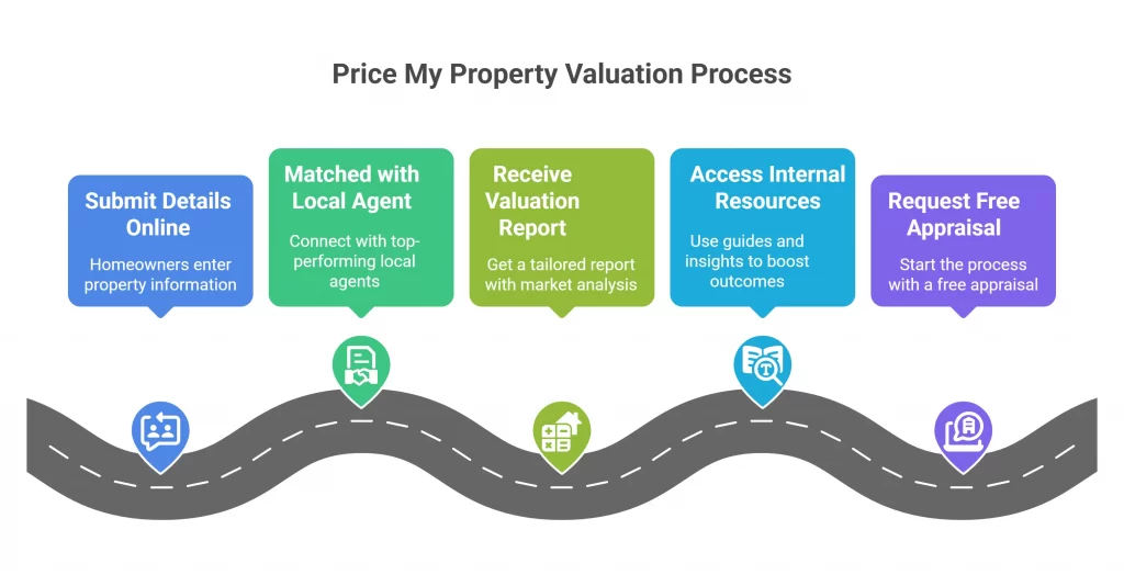  Price My Property supports sellers