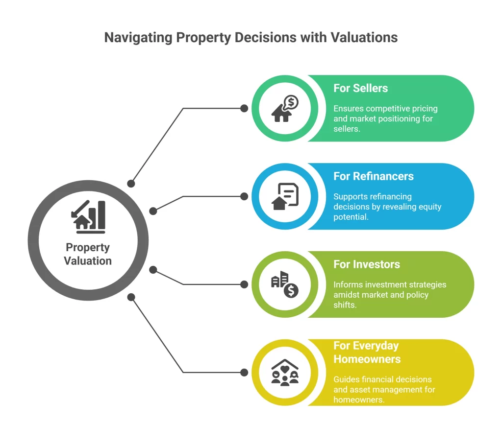 Property valuation 2025