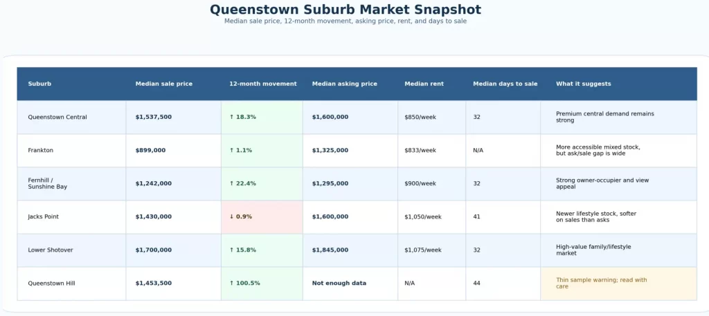 Queenstown suburb market snapshot